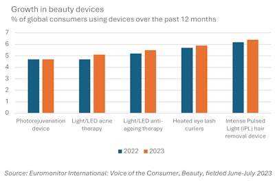 F-1. Growth in beauty device usage (2022-2023)