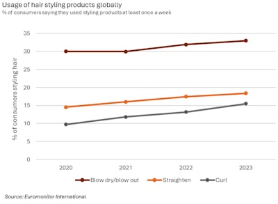 F-3. Usage of hair styling products globally