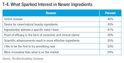 What drives beauty consumers to try new skin care ingredients?