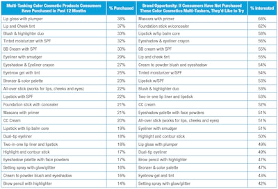 T-6. Color cosmetic purchases in the previous 12 months, alongside products shoppers would like to try