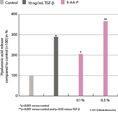 Edited Figure 4 Ha Release Collagen Peptide