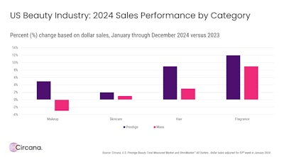 Circana's rundown of beauty category dynamics in 2024.