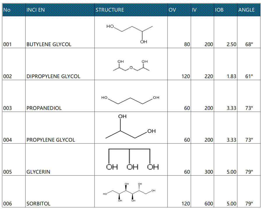Technical Theories and Tools to Leverage Polyol Properties for Smarter ...