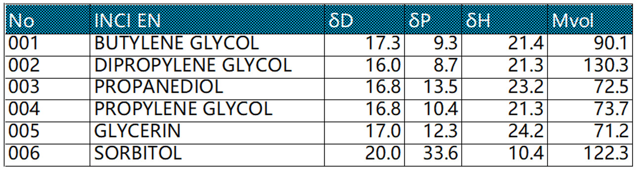 Technical Theories and Tools to Leverage Polyol Properties for Smarter ...