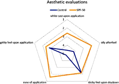 F-2. Aesthetic evaluations of SPF aesthetics versus industry leader