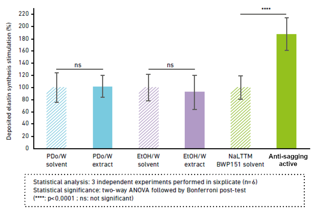 Figure 4. Synthesis of deposited elastin by normal human fibroblasts treated with 0.1% M. koenigii leafy stem extract: NaLTTM vs traditional solvents (EtOH/W 70:30 and PDo/W 70:30)