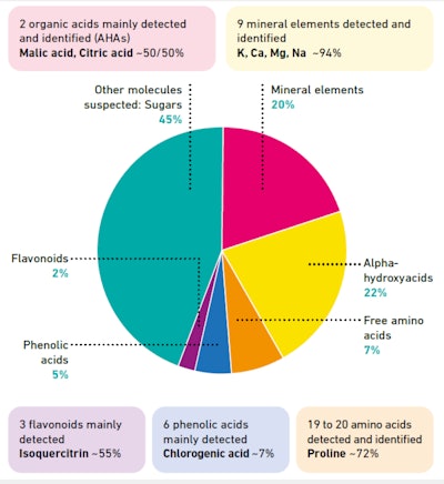 Figure 5. Estimated phytochemical composition of the anti-skin sagging ingredientb (g/100 g of estimated dry plant extract)