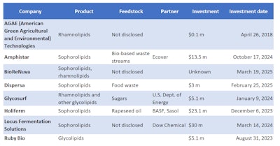 Table 1. Startup companies producing glycolipids