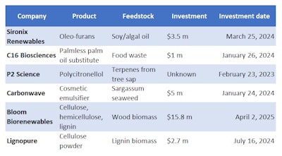 Table 2. Startup firms developing emollients and oils