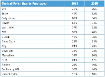 T-8. Top nail polishes purchased: 2013 vs. 2025