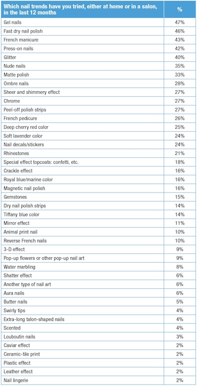 T-9. Nail trends consumers have tried