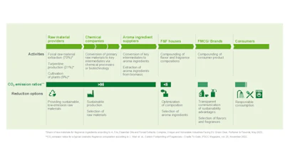 Sources of GHG emissions along the flavor & fragrance value chain and reduction options.