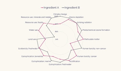 Figure 1. Illustrative spider diagram comparing a test ingredient (A) and counterfactual ingredient (B)