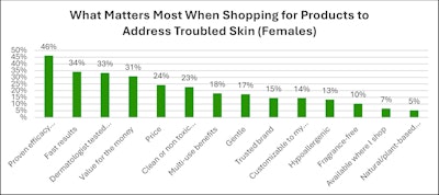 F-1. Top skin care priorities for consumers