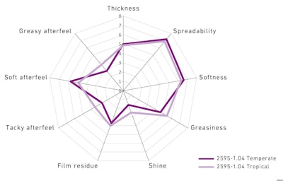 Sensorial Evaluation Dermolea Tropical