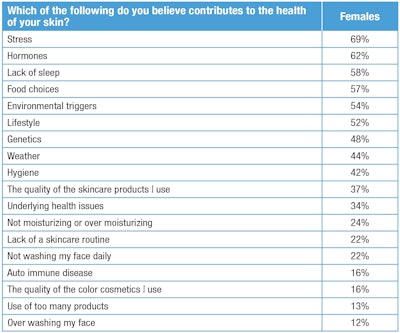 T-1. Consumers’ skin health beliefs
