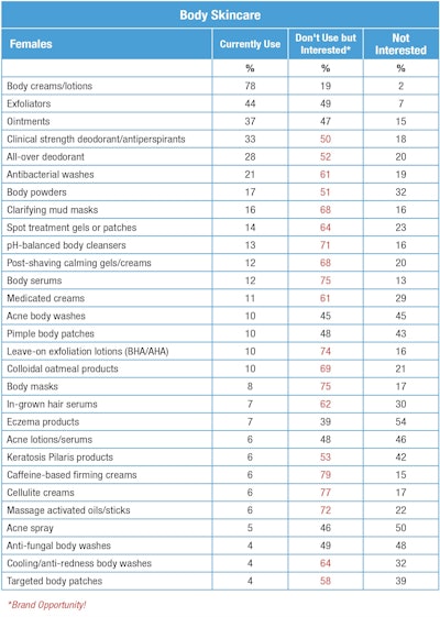 T-3. Body skin care use and interests