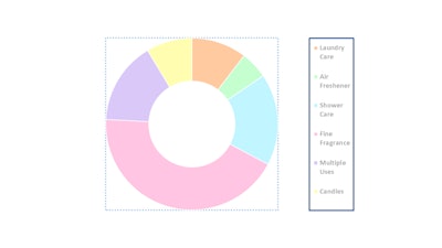 Iberchem's Wavemotion is used in a variety of fragrance applications.