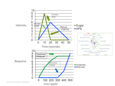Figure 1 - 5 HPS perception problems that sweetness modulators can fix: Sweetness onset, peak, linger, bitter, mouthfeel