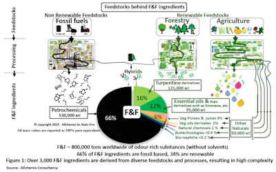 F-1. Broadly, F&F ingredients derive from four main sources: petrochemicals, turpentine derivatives, essential oils and natural extracts, and a diverse group of other natural or emerging inputs