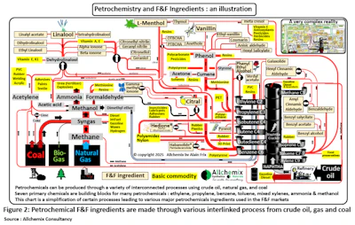 F-2. Petrochemical F&F ingredient supply chain outline