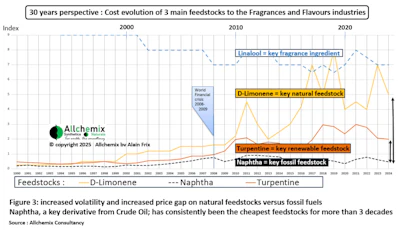 F-3. The cost evolution of three F&F industry feedstocks