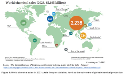 F-4. Today, following this cost-driven transition, Asia is a major global hub for chemicals, combining advanced technology, high production capacity, and a skilled workforce