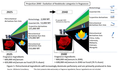 F-5. Petrochemical-based ingredients are expected to grow significantly faster than natural alternatives, increasing their market share from around 70% today to nearly 76% by 2040