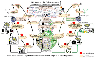 F-6. Identification of the eight main stages in LCA of F&F products