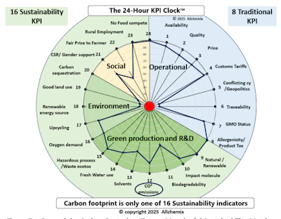 F-7. The author identified 16 indices directly related to product sustainability, out of 24 metrics defining a commercial product