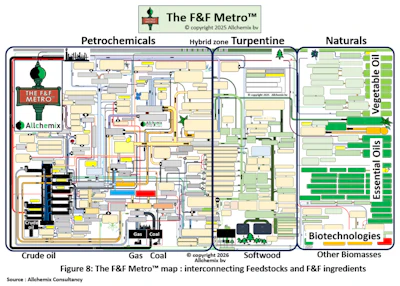 F-8. Interconnecting feedstocks and F&F ingredients