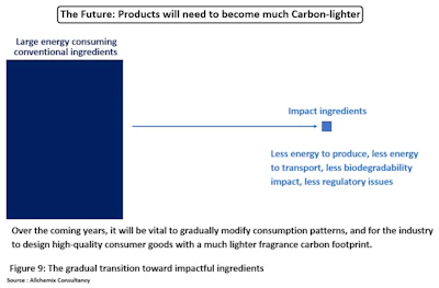 F-9. The key question is how to shift from producing 500,000 tons of conventional carbon-based aroma chemicals to just 10,000 tons of highly impactful molecules