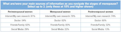 T-1. Information sources for those experiencing menopause