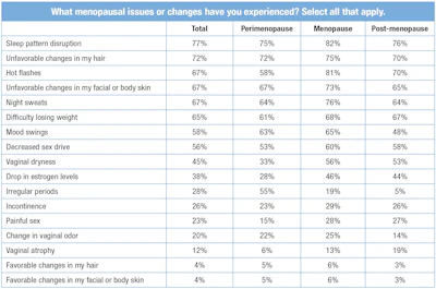 T-2. Menopausal effects reported by respondents