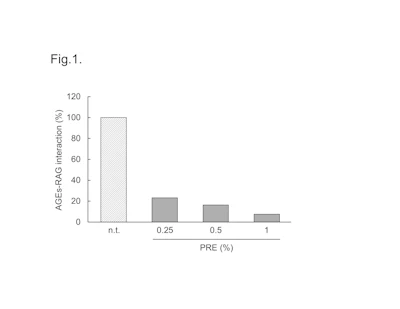 Figure 1 - PRE inhibits AGEs-RAGE interaction.