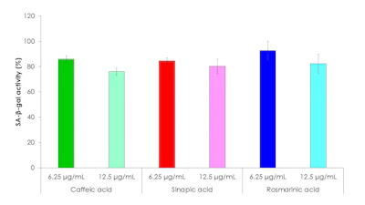 Figure 3. In vitro assessments of caffeic, sinapic and rosmarinic acids.