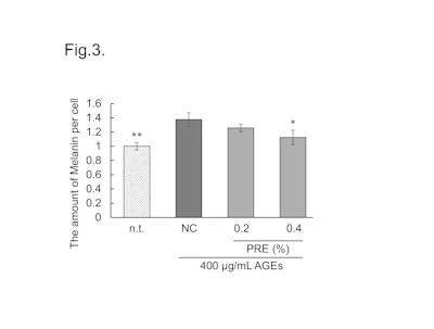 Figure 3 - PRE suppresses melanin production caused by AGEs.