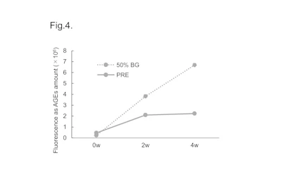 Figure 4 - PRE inhibits AGEs accumulation.