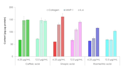 Figure 4. Assessment of collagen synthesis and inhibition of MMP-1