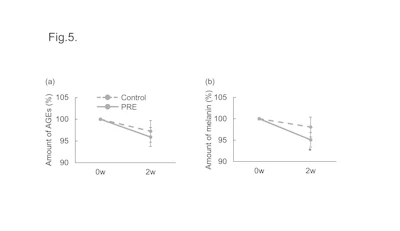 Figure 5 - PRE reduces the amount of AGEs and melanin in the skin. The amount of AGEs in the skin (a) was evaluated using AGE Scanner and the amount of melanin in the skin (b) was evaluated using Mexameter. (n = 17, mean ± SEM, *p < 0.05, vs 0w by Wilcoxon signed-rank test)
