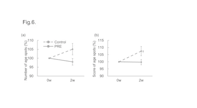 Figure 6 - PRE suppresses age spots. Using VISIA, the number of age spots (a) and the age spot score (b) were evaluated. Both increased in the control group, but they tended to decrease or remain almost unchanged in the group that PRE was applied. (n = 17, mean ± SEM, †p < 0.05, vs 0w by Wilcoxon signed-rank test)
