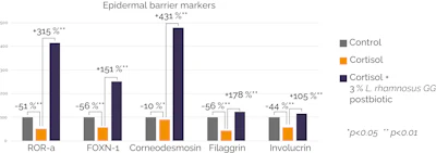 Figure 1 - Percentage change of skin barrier markers vs. untreated control, cortisol or cortisol + 3% L. rhamnosus postbiotic.