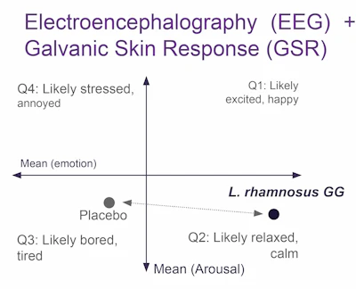 Figure 7 - Representation of emotional impact of creams containing placebo and postbiotic