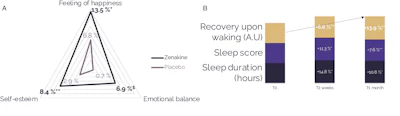 Figure 8 - Impact of L. rhamnosus GG on well-being questionnaire (A) and sleep (B).