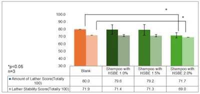 Figure 1 - Lather performance test of shampoo