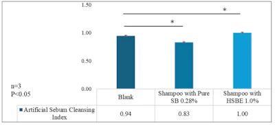 Figure 2 - Sebum cleansing index of shampoo samples