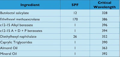 Figure 3 - A review of some excipients commonly encorporated into sunscreens