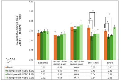 Figure 3 - Dynamic combing performance test