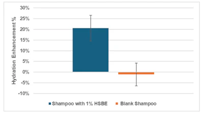 Figure 4 - Scalp hydration enhancement test