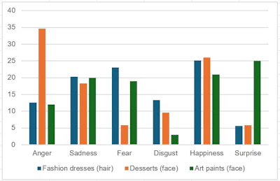 Figure 8 - Comparative graph of emotions between trials.